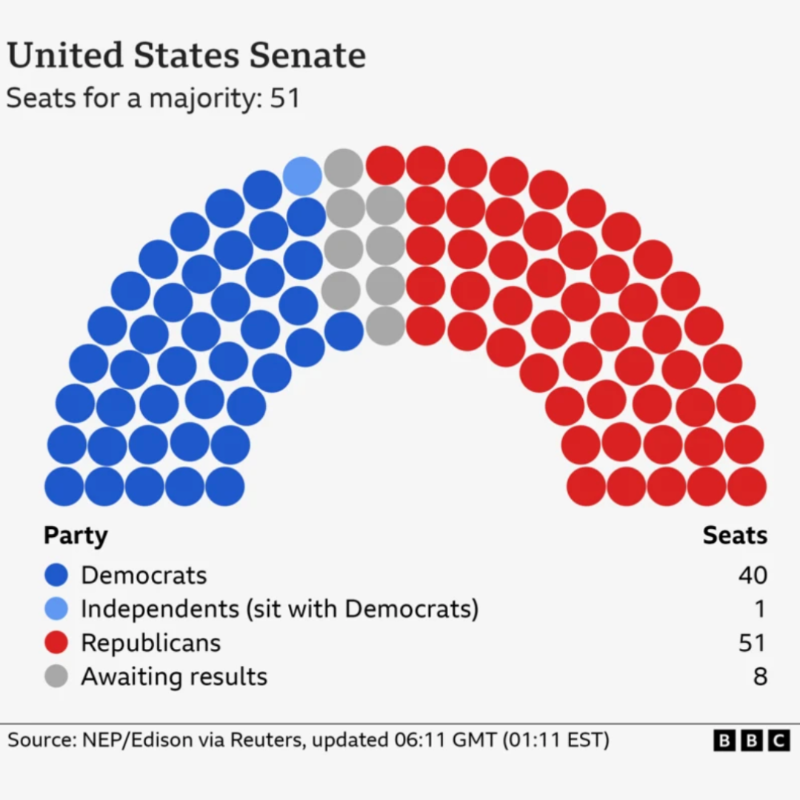 BBCWorld's tweet photo. The Republican Party is set to take control of the Senate, according to a projection from the BBC's US partner CBS

Follow US election results live ⬇️
