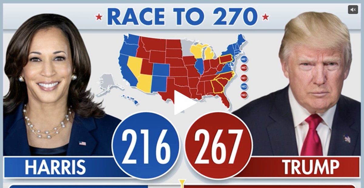 川普贏了！！！
五分鐘前，川普拿下賓夕法尼亞！267票，距離勝選僅剩3票！剩下的五個搖擺州就算全丟，還有一個穩穩的阿拉斯加紅州3票正在走來。 贏定了。
憋了四年，走出了黑暗。讓美國再次強大！