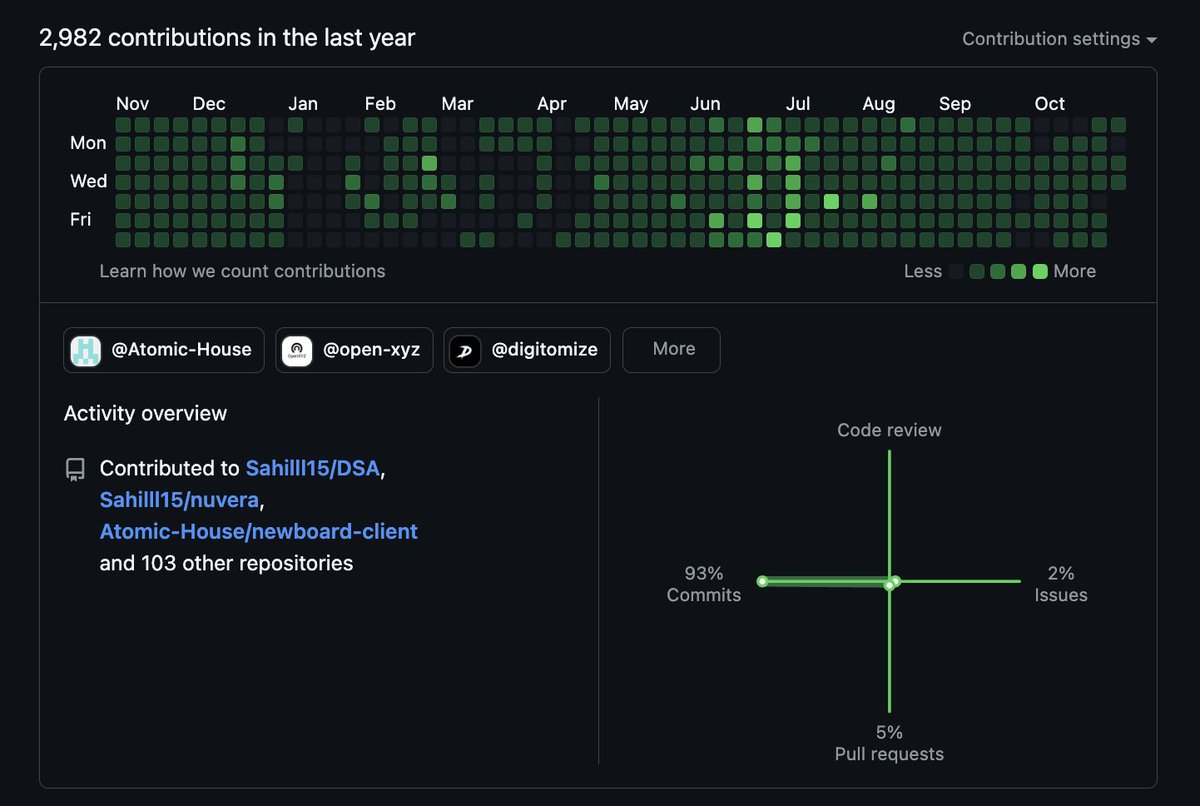 chalke1015's tweet photo. Been a busy year on GitHub! 🌟 Almost 3,000 contributions later, I think my keyboard might need a vacation. 😅 #DevLife #CommitmentToCode https://t.co/NkxjXqOnYR