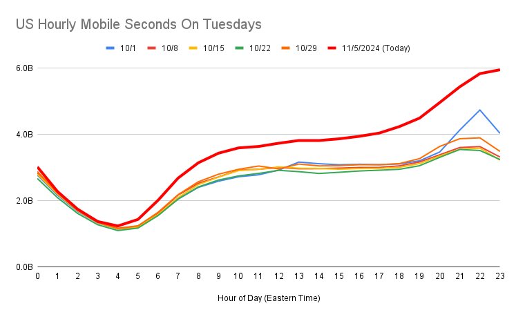 Trump magic 
#USAElections2024
#USPresidentialElection2024