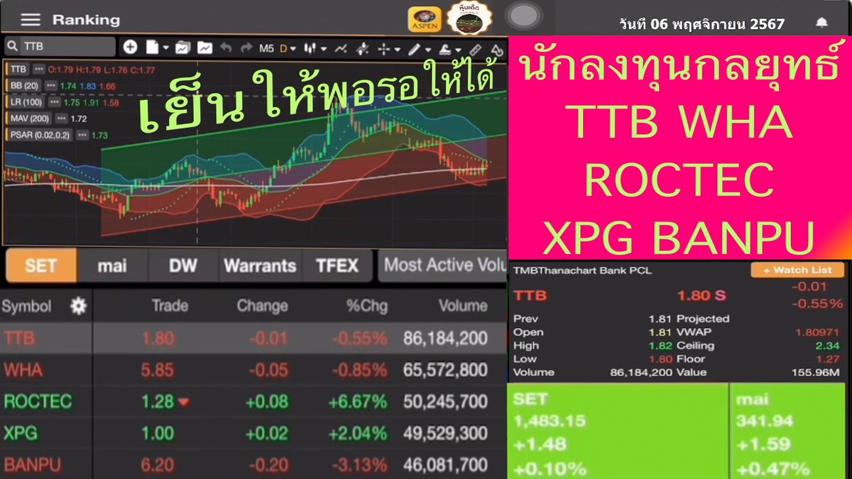 HunDedd's tweet photo. คลิป เย็นให้พอรอให้ได้ นักลงทุนกลยุทธ์ TTB WHA ROCTEC XPG BANPU วันที่ 06 พฤศจิกายน 2567 #หุ้นไทย #นักลงทุน #เก็งกำไร #TTB #WHA #ROCTEC #XPG #BANPU #แนวโน้มขาขึ้น #อินดิเคเตอร์ #กราฟเทคนิค #หุ้นเด็ด #Aspenmobile https://t.co/coDFHowlCe https://t.co/0mekk5SklU