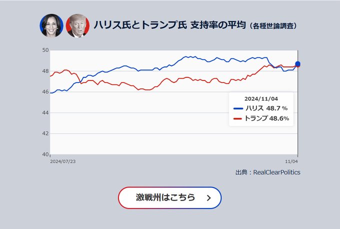 ramesh_god19769's tweet photo. 現在、NHKはトランプ圧勝と報じている。
ちょっと前は世論調査で僅差だのハリス優勢だのと、
トランプ優勢という事実を隠していたけど
完全に隠せなくなった。
これほどトランプが強かったと言うことだ。
もう勝利確実だから勝利宣言するべきでしょう。
だから早くやってほしいね。 https://t.co/c2H2QEVdKn