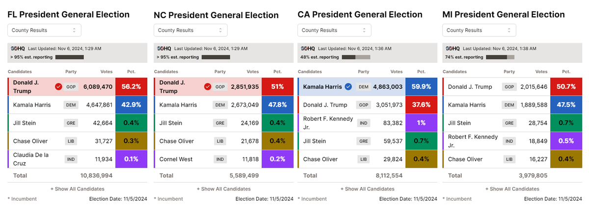 SocDoneLeft's tweet photo. I genuinely don't understand how any Green booster can be gloating now.

Jill Stein did WORSE in 2024 than in 2016. She's on track for 0.6% of the vote. She got 1.1% last time!

The USA didn't abandon Dems and embrace the Greens. The whole country shifted right, AWAY from us! https://t.co/2gHEpbjgGb