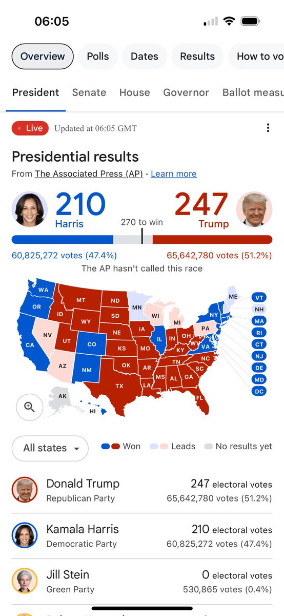 Mrs_T_Bird's tweet photo. @GMB Why are your figures showing Harris 187 and Trump 246 yet the live figures are as below? https://t.co/l37H95n2C8