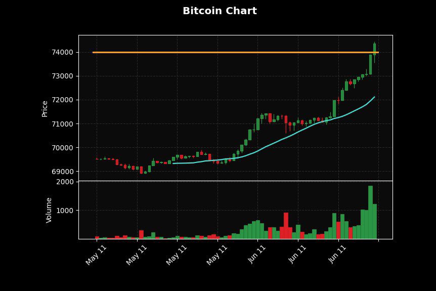 Sirmatrade's tweet photo. 📊 JUST IN : #Bitcoin hits $74,000 https://t.co/C44BMpUl3u