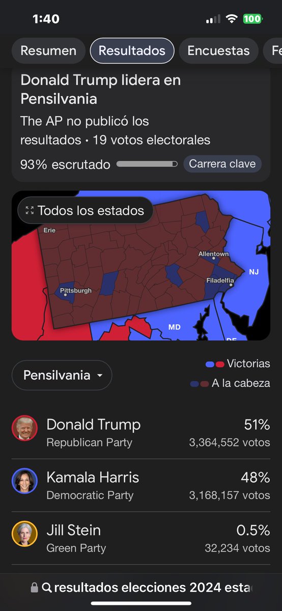 PsicJohanna's tweet photo. Así no se lo hayan dado todavía!!! Pensilvania 93% ya es de #Trump2024Vance 

Le doy gracias a Dios! Y en especial a la comunidad #Amish https://t.co/cLWKmDKwA5