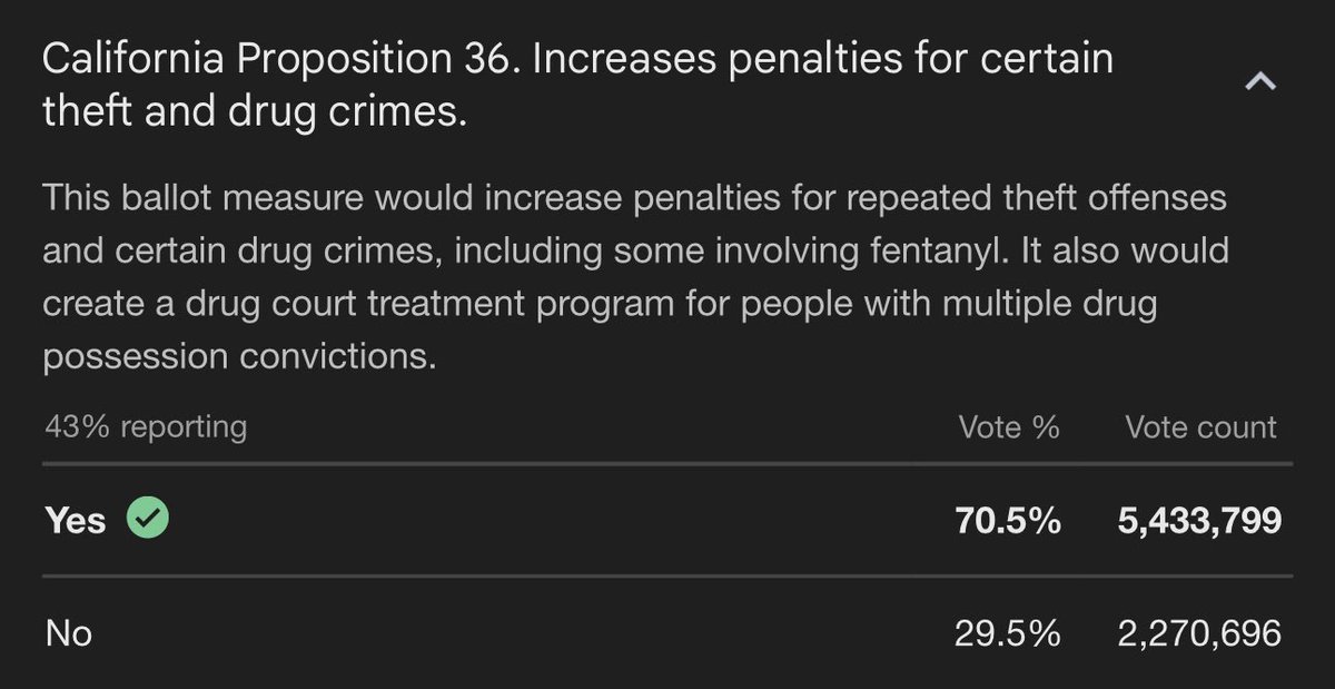 fedaykineya's tweet photo. SHOT, CHASER: 5.4 MILLION PEOPLE IN CALIFORNIA VOTED TO TURN THEFT AND DRUG MISDEMEANOR OFFENSES INTO FELONIES. https://t.co/E4XO7v0RFz