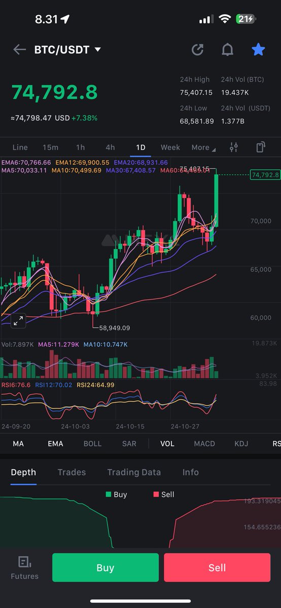 Bujaa08AREA's tweet photo. Gm #TitanX fam💚 Congratulations $TRUMP 🔥 Now let the Bullrun beging😮‍💨
I dont know how @inkayknows has been timing everything but he is also a legend 😁  2 days for #HYPERDEFLATORY , first lending protocol / stable coin $USDx launching soon. Biggest arbitrum project #PULSAR starts engines soon. #INFERNO is king of memes and people will find it out soon. #HYPER & #HYDRA B&B are so juicy & fat and it is just matter of time we explode. #E280 & #LOTUS keep buying lads, there is money to be made. #SCALE first reflection token mint phase started.
#AwesomeX & #AlienX mint mint mint ✅
I know we have too many things to buy and not enough #TitanX 😁 but keep grinding and you will be in that $WHALE position next year 🤝 #VOLT is beast everyone knows it 🚀
#BuildOnTitanX  #ETH #BTC #SOLANA #OPES #WARP #MATRIX #FLUX #X28 #SHOGUN #VYPER #DragonX #GOLD #TURBO #HLS #LGNDX #SCALE #BDX