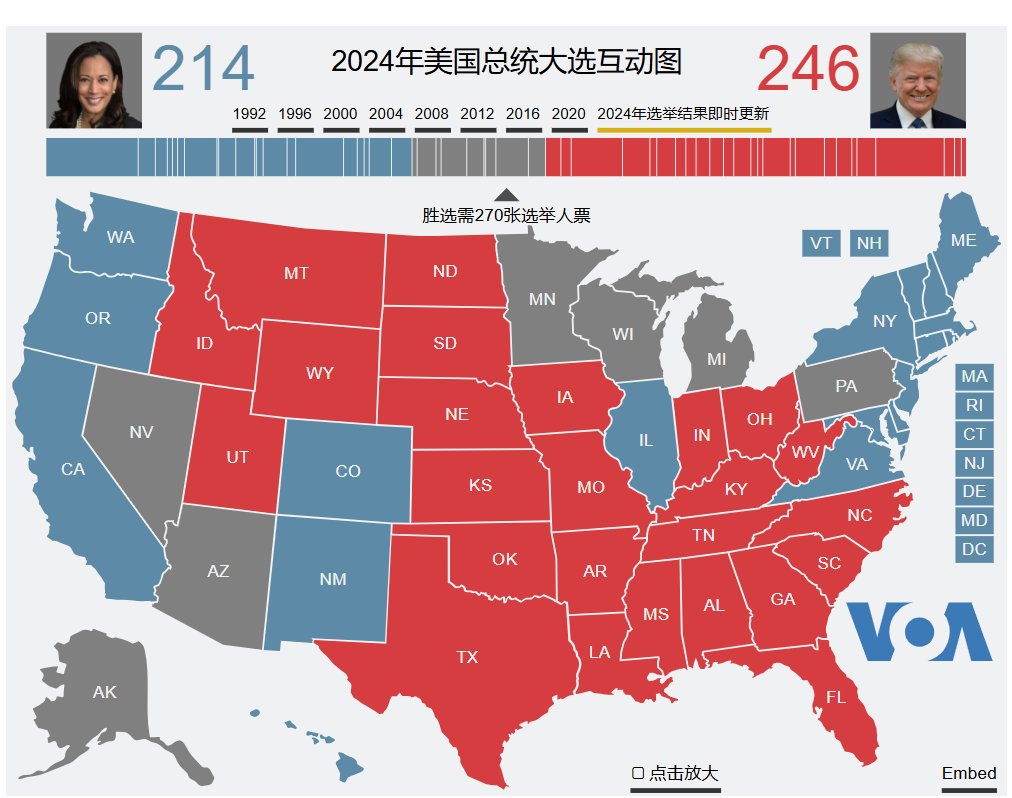 美国大选计票，还有七个州没有出结果哈里斯至少需要赢4个大州，如果，输了滨州，则需要赢5个州。