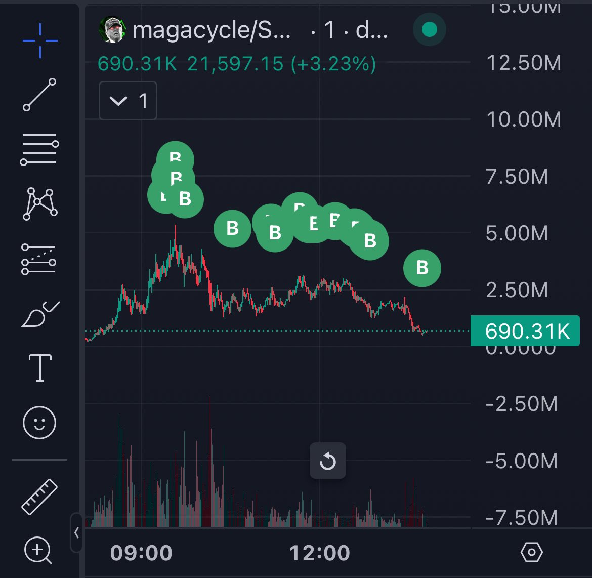 and now he still accumulating #magacycle

what will happens next?