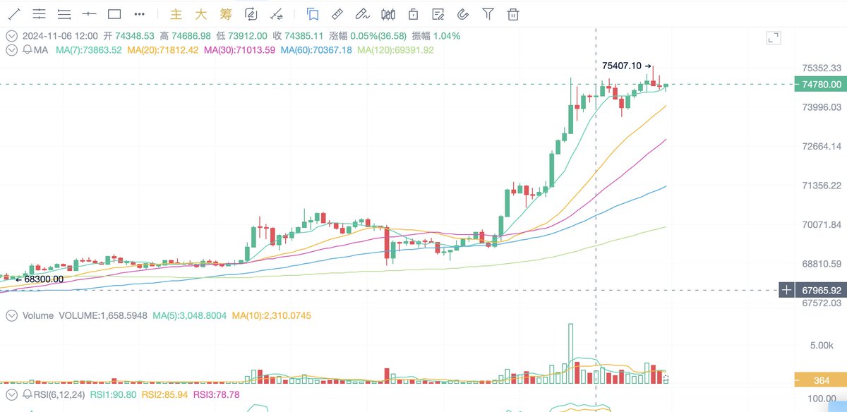 It's ok if it goes up📈 #Bitcoin #Trump2024 #ElonMusk2024 #USAElection2024