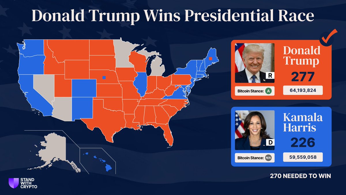 BREAKING: AMERICA ELECTS FIRST EVER PRO-#BITCOIN PRESIDENT DONALD TRUMP 🇺🇸