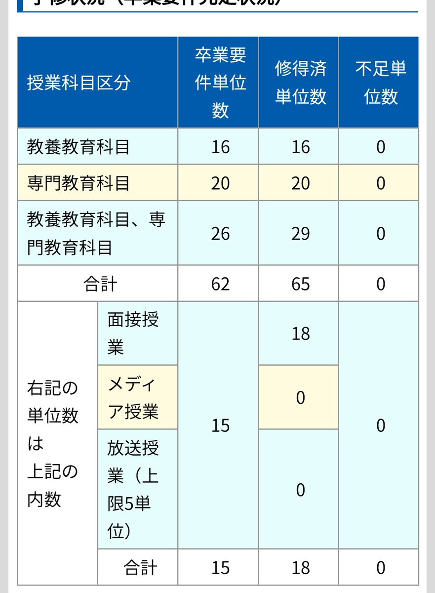 hina_study2023's tweet photo. 卒確しました！
卒業後は産能大学に編入します！これからもよろしくお願いします🙇 https://t.co/tI4jxfnOb0