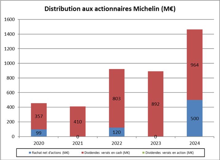 MaximCombes's tweet photo. Surpris que les commentateurs éludent bien trop souvent que @Michelin n'a jamais autant versé à ses actionnaires qu'en 2024 :
➡️964 M€ de dividendes (+8%)
➡️500 M€ de rachats d'action

Jamais la barre du Md € n'avait été franchie avant 2024.
Au prix des usines et de l’emploi ? https://t.co/gVgAyXu4rM