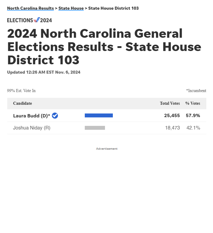ErinInTheMorn's tweet photo. Major victory for Laura Budd (D) who was running against Joshua Niday (R) in the North Carolina legislature.

Niday was running on a campaign that included opposing "transgender people dancing with children."

His loss helped Dems break the supermajority in NC. https://t.co/g6YYpyvCEr