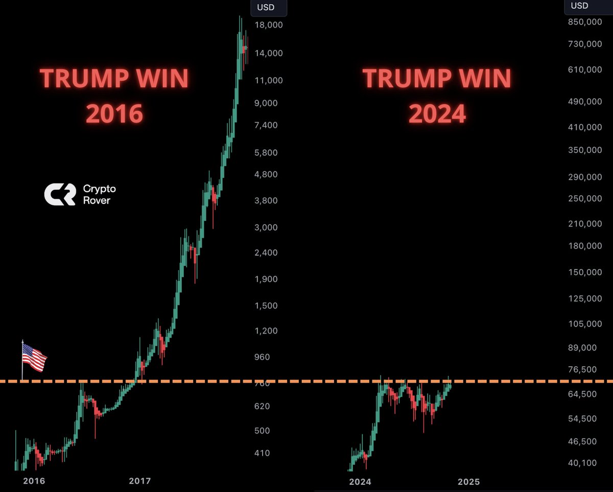 Bitcoin price US Election Donald Trump victory