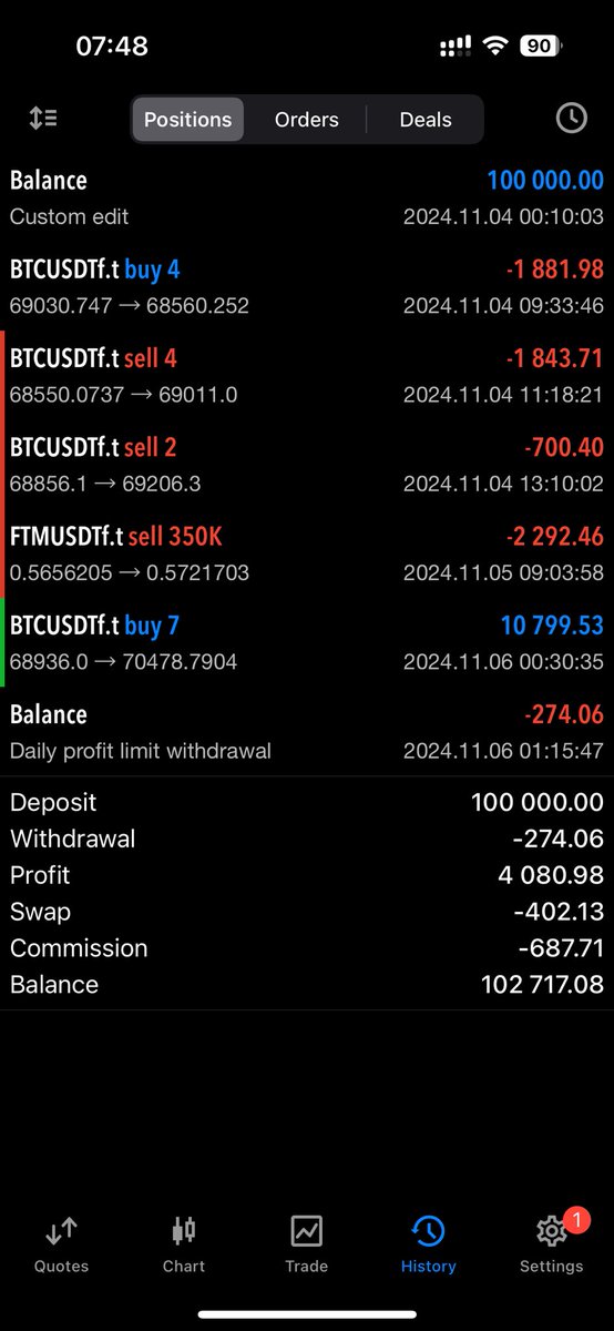 BushidoPulse's tweet photo. Giving up is never an option 🙅‍♂️ sometimes luck plays a role too - was just 50$ away from hitting DD. Now only 2.3% away from being funded with @CFTradercom 🚀 They cap daily profits at 10k$, so got this email update today #BushidoPulse #CryptoPulse #BTC #propfirms #cryptotrading https://t.co/l8yfp9IHFX