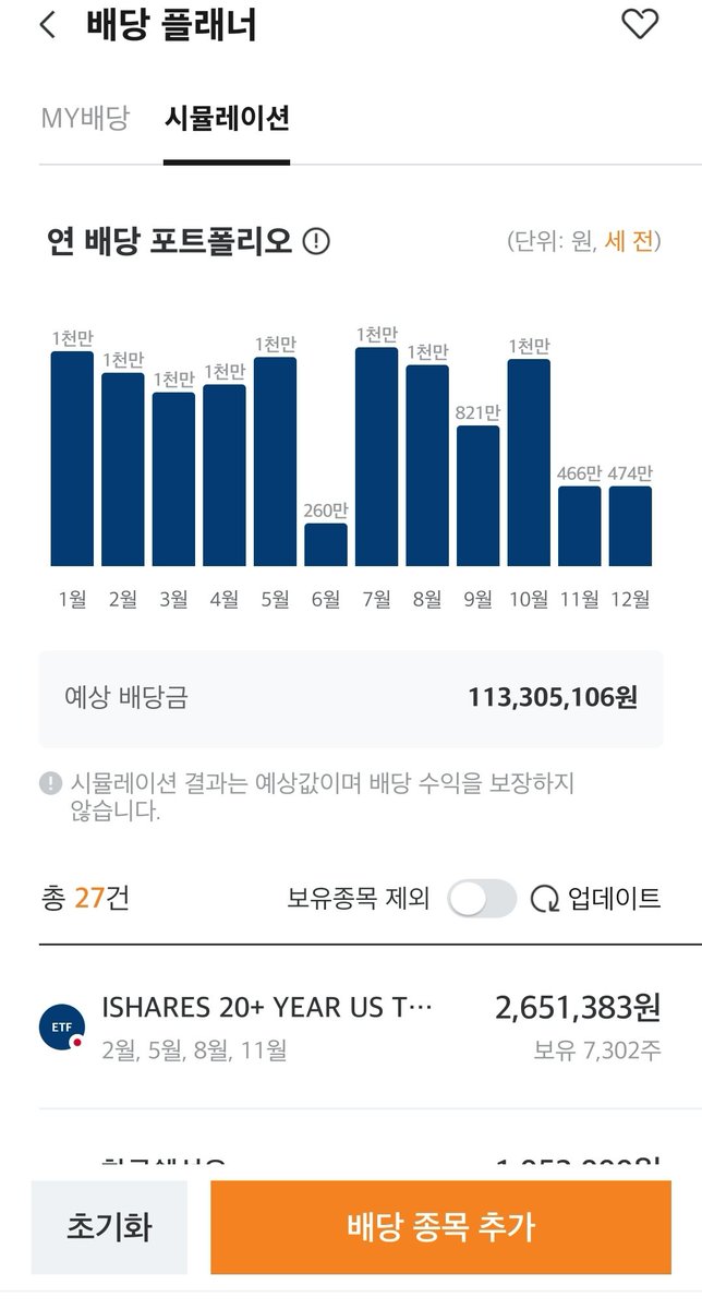 10100_Challenge's tweet photo. 제 주식쪽 투자 근황.
미국/한국에 모두 투자하면서 코스피 지수를 압도했네요.
+ 배당은 타증권 계좌 포함 약 1억3천정도 나오게 세팅해두었습니다. https://t.co/DiRheJupHW