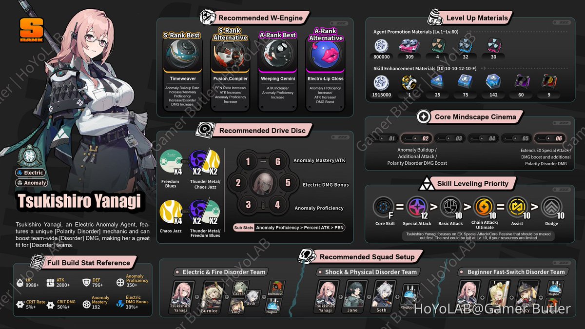 Yanagi Guide.

cr. Gamer Butler

#zzzero #Yanagi