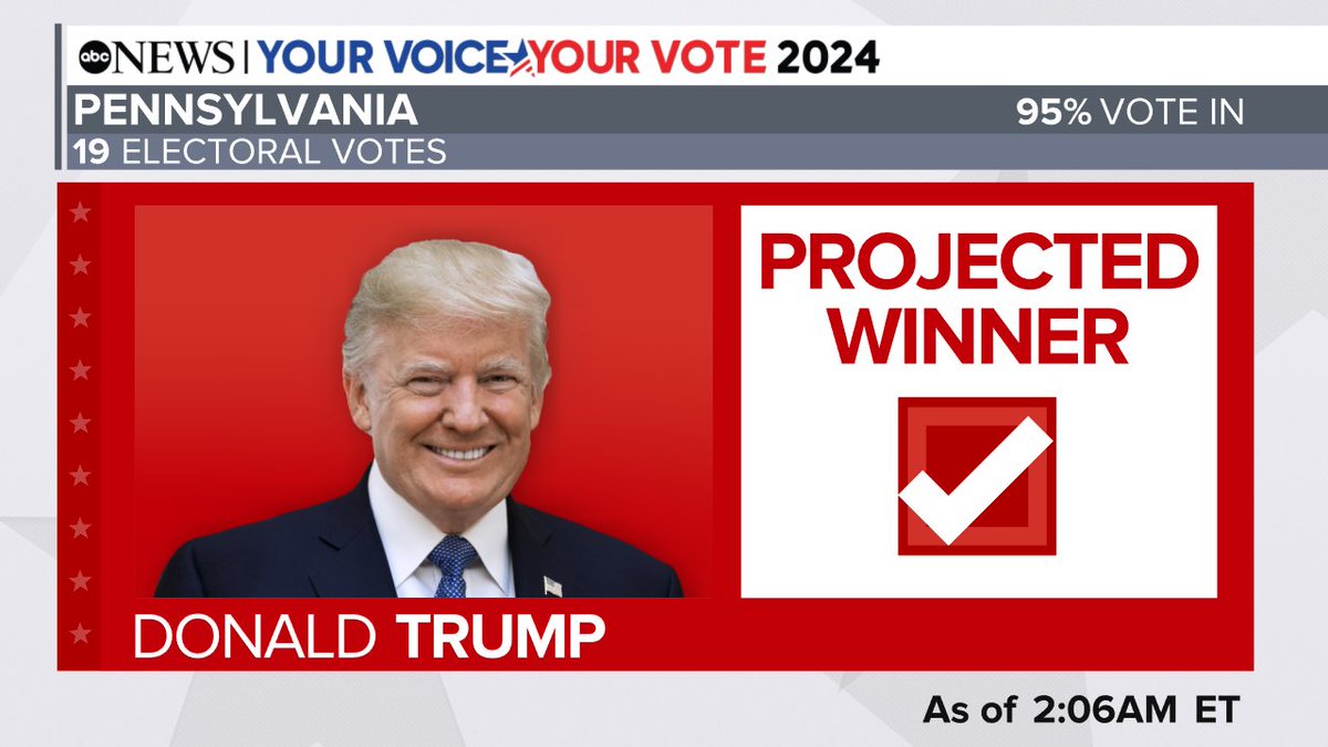 BREAKING: Donald Trump will win Pennsylvania, ABC News projects.

Tune to ABC for analysis.

trib.al/fwG9drl
