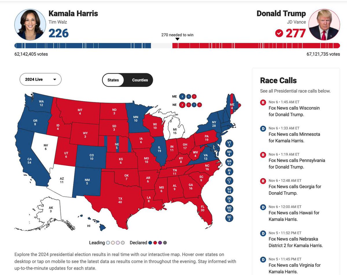Согласно предварительным данным от Fox News, Трамп уже набрал более 270 голосов выборщиков. Decision Desk HQ и The New York Times также предсказывают его победу с вероятностью 95%, а The Hill уже объявляет его победителем выборов. 

#ElectionDay #USAElections #Trump #DonaldTrump