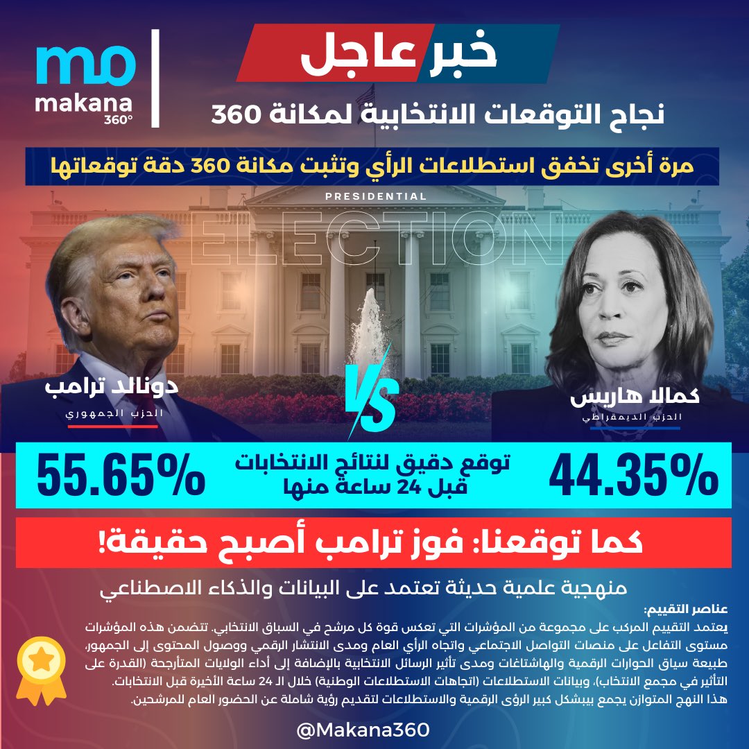 makana360's tweet photo. 🔴خبر عاجل: نجاح توقعات #مكانة_360 للانتخابات الأمريكية!🔴

في الوقت الذي أخفقت فيه استطلاعات الرأي التقليدية، تثبت #مكانة_360 مرة أخرى دقة منهجيتها العلمية المبنية على البيانات والذكاء الاصطناعي. توقعاتنا بفوز دونالد ترامب بالانتخابات أصبحت واقعاً، بفضل معايير شاملة شملت التفاعل الرقمي، ونسب الرضا الشعبي، وانتشار المحتوى، وأداء الولايات المتأرجحة.

#مكانة_360 تواصل تحقيق التميز في تحليل التوجهات وتحليل الرسائل من خلال تقنيات مبتكرة تعتمد على البيانات!