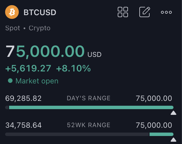 iCryptoGuardian's tweet photo. Bitcoin Surges to $75k🚀

Trump leading the vote against Harris sparked new optimism among investors, fueling market growth📈 

$BTC #Bitcoin #Trump2024 #BTCNews https://t.co/jtr5qOwcv4
