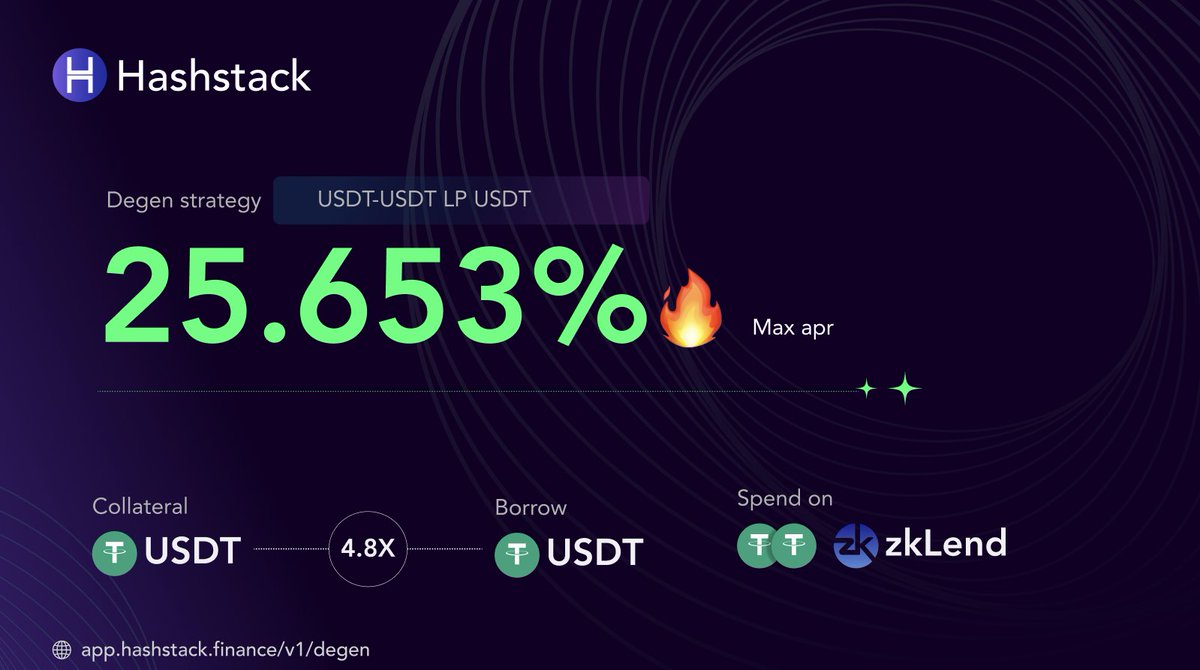 Boost your earnings with this one-click high yield strategy! 🚀

This degen strategy boasts an impressive APR of 25.653%, with a collateral of $1041.9, you could earn up to $267.51 within a year with this APR 🔥

Execute here at: app.hashstack.finance/v1/degen/?dege…