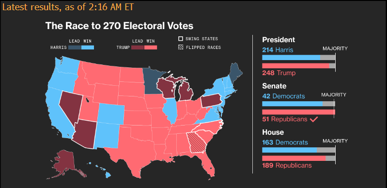 Trump er på vej på scenen...
Markedsfokus på skat, told og ekspansiv finanspolitik
Højere US aktier, højere US renter og stærkere dollar over for €
#USAElection2024 #aktier
