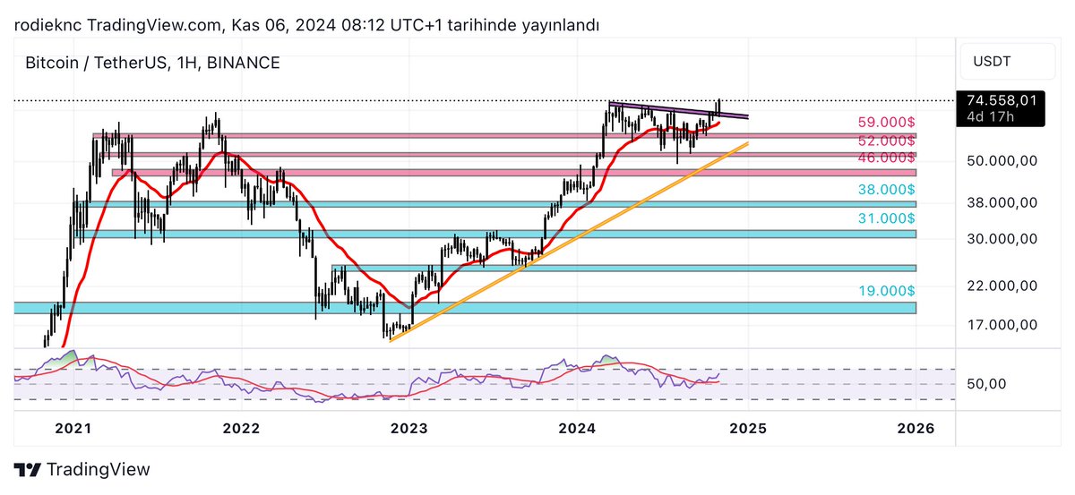 Piştî Trump biserket pîyaseyên krîptoyan pozîtîf dest bi rojê kirin. Wek tê zanîn Trump bi awayeke nerm nêzîkî krîptoyan dibe. Li gorî analîza teknîkî em dikarin bêjin trenda berjêr hate şikandin û heger mûmik vê heftîyê jî li jora trendê were girtin ê berdewama bilindbûnan were.