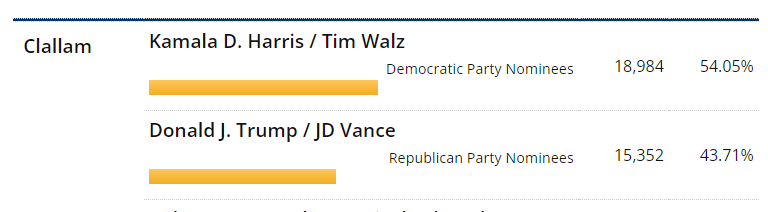 pgcornwell's tweet photo. Clallam County, considered the nation's last true bellwether county that's picked the president since 1980, is currently leaning toward Harris.

https://t.co/tdueo05DO7 https://t.co/C1FCtjAPgY