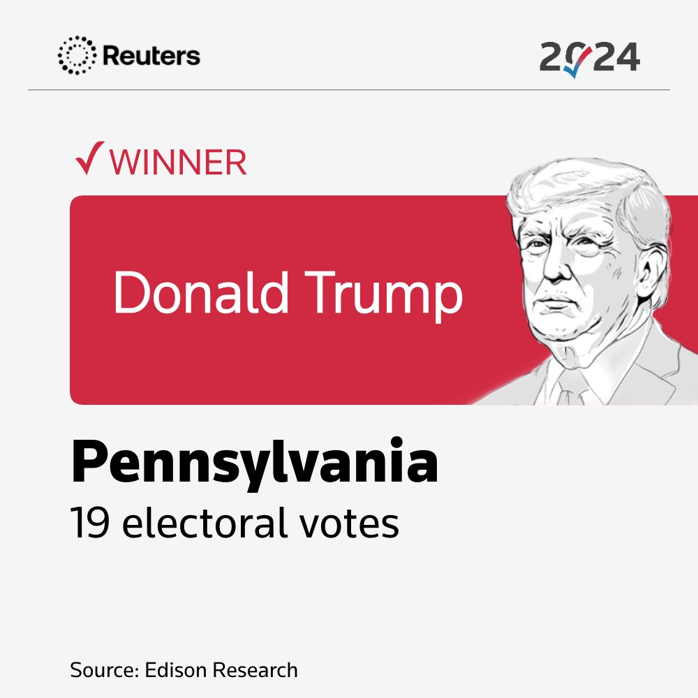BREAKING: Trump wins Pennsylvania, flipping another state won by Biden in 2020 reut.rs/4fSBwTV