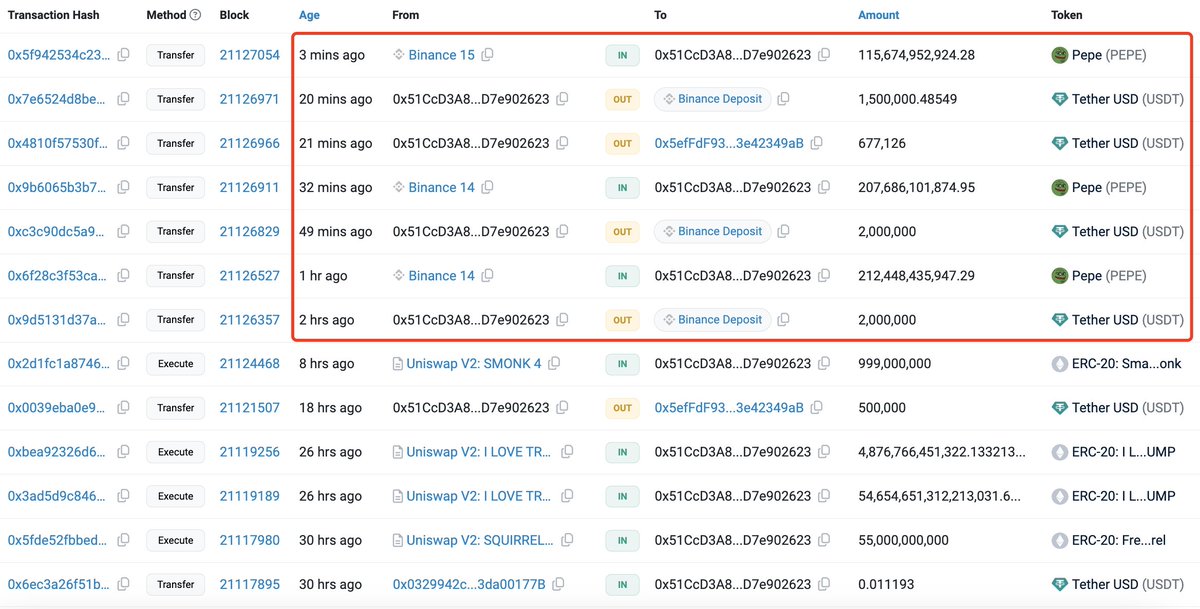 lookonchain's tweet image. Whales are accumulating $PEPE!

In the past hour, 3 whales withdrew 835.6B $PEPE($7.94M) from #Binance and #Gateio!

0x51Cc withdrew 535.81B $PEPE($5.09M) from #Binance.
etherscan.io/address/0x51cc…

0xa586 withdrew 163.37B $PEPE($1.44M) from #Binance.
etherscan.io/address/0xa586…

0xd3B0…