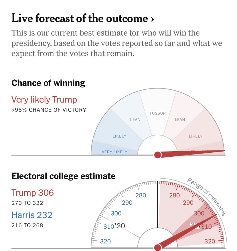 O <a href="/nytimes/">The New York Times</a> já dá mais de 95% de chances da vitória do Trump. 

Pequenos comentários:

- Os temas das eleições foram: economia (protecionismo) e imigração ilegal. Kamala passou a campanha falando de aborto legal. Nova derrota do identitarismo para a realidade; 

- Papelão dos