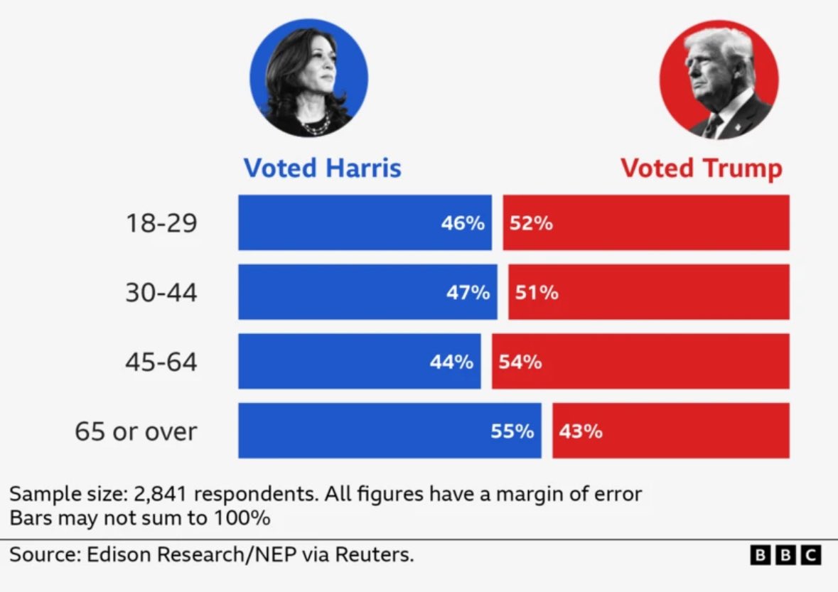 Millennials and Gen Z’ers turned out for Donald Trump.

#USElection2024 
#Election2024 
#vote