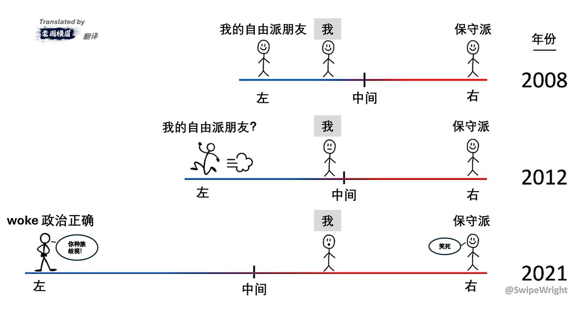 laozhouhengmei's tweet photo. 民主党是时候进行一场彻底的反思了。

极左派造就了川普；但真正的问题是传统左派对极左派的纵容，是传统左派这些年来不愿意对极左派进行任何的谴责，造就了川普。

从我25年前开始关心美国政治以来，我一直都是支持民主党的，所以15年前我在美国的时候你问我的政治倾向，我会说我是 Liberal 左派。

但最近这些年你再问我，我已经很难再说自己是左派了。我最喜欢的左派媒体人 Bill Maher 也跟我一样。不是我们变右了，而是一部分左派跑得太左了。我们完全没动，突然就变成中间派了。

民主党里的传统左派，其实大部分都是不认同极端左派的。但问题是，他们从来没有对 woke 进行公开的谴责。

- 72种性别；
- 支持哈马斯的大学生；
- 极端政治正确，连“圣诞节快乐”都不能讲；
- 把所有的弱势群体都默认为玻璃心，说什么都伤害他们的感情

等等等。

我们几乎从来就没有听过民主党的领袖或传统左派媒体公开对这些行为进行谴责。 其实，这一直都是民主党最大的问题——没有胆识 gutless。

他们觉得谴责极左派也许会得罪一般左派选民，殊不知他们的这种胆怯，失去的是中间选民。

2016年川普获胜的时候我就说了：中间选民投票给川普，不是因为他们喜欢川普，是因为他们被极左派的疯狂给吓坏了。

但民主党完全没有从中吸取教训。

所以现在不仅川普当选总统，共和党同时还获得了参议院的大多数席位，保持了众议院的控制权，川普的行政力量更大了。所以不管你有多痛恨川普，这确实是美国人民的选择，他们非常明确地说出他们已经厌倦了左派政治。

川普的整个理念是 “America First”，所以对于美国的民主党支持者来说，我认为他们的生活也不会真的变得如他们想象的那么差，毕竟美元和美股都已经大涨了。

今天真正的输家，只有乌克兰和台湾。

这是非常讽刺的，看起来更加关心美国以外的人和事的极左派们，恰恰是把美国推向孤立主义的罪魁祸首。
