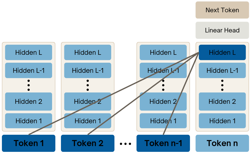 Amit Ben-Artzy (@amit_benartzy) on Twitter photo In which layers does information flow from previous tokens to the current token?
Presenting our new <a href="/BlackboxNLP/">BlackboxNLP</a> paper: “Attend First, Consolidate Later: On the Importance of Attention in Different LLM Layers”
arxiv.org/abs/2409.03621
1/n In which layers does information flow from previous tokens to the current token?
Presenting our new <a href="/BlackboxNLP/">BlackboxNLP</a> paper: “Attend First, Consolidate Later: On the Importance of Attention in Different LLM Layers”
arxiv.org/abs/2409.03621
1/n