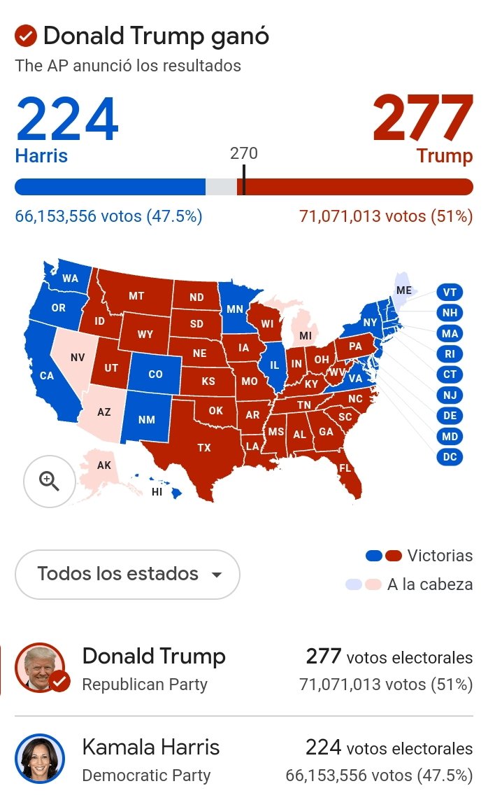 Baruta2024's tweet photo. Ganó #DonaldTrump en las elecciones Presidenciales de los Estados Unidos.
¿Vendrá la Libertad para Venezuela, sin #NicolasMabruto?
#EDMUNDOGU PRESIDENTE 
#VIVAVENEZUELALIBRE 
#YACASIVENEZUELA 
#HASTAELFINAL https://t.co/7UT1MtpL36