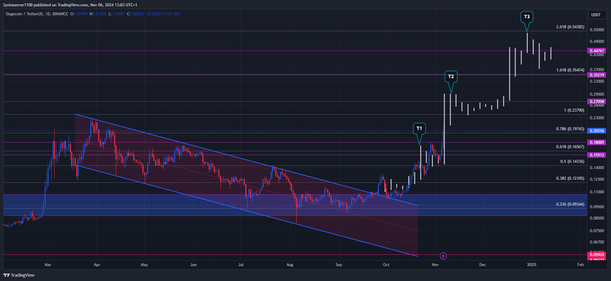 Syntaxerror1100's tweet photo. $DOGE
The first target has already been hit since my call. 
Get ready for the second wave heading towards $0.29!
#DOGE #Dogecoin #Alts #Altcoins #Altseason #CryptoTrading #Blockchain #Crypto #Altcoincalls https://t.co/pY5iip7UOo