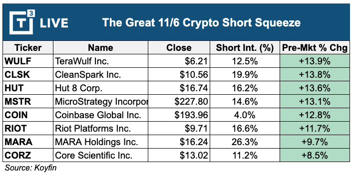 RedDogT3's tweet photo. Crypto stocks flying premkt - big short squeeze

$WULF $CLSK $HUT $MSTR $COIN $RIOT $MARA $CORZ

We'll be trimming $IBIT in Power Plays this morning - https://t.co/5fmWQgfuj2 https://t.co/mKmhoRkJOW