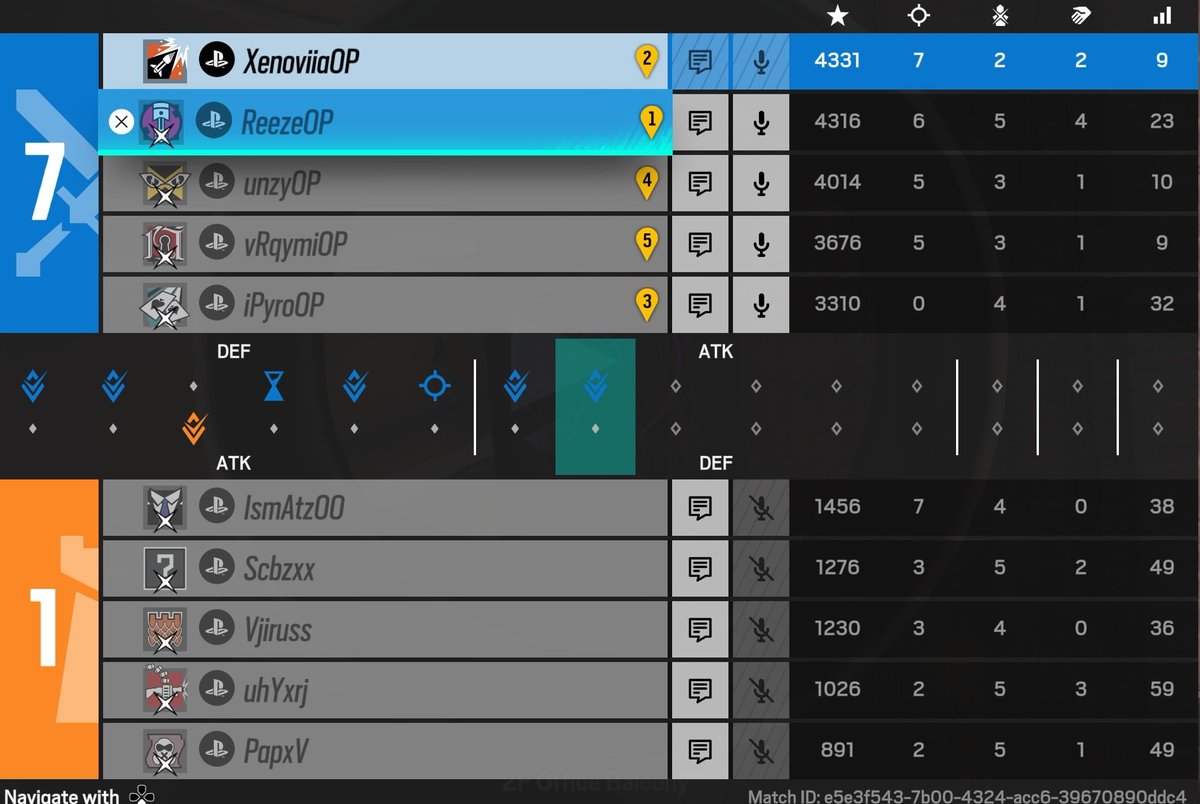 Mit einen starken 7:1 am Sonntag gegen #WvReqlay konnten unsere Jungs die Tabellenführung in der @EUROPEAN_R6 klarmachen 

Lineup

<a href="/JustXenovia/">Xenovia</a> 
#unzy
#yRqymi
@iPyro_On_PS 
<a href="/TobiReezex/">Tobias Hambeck</a>