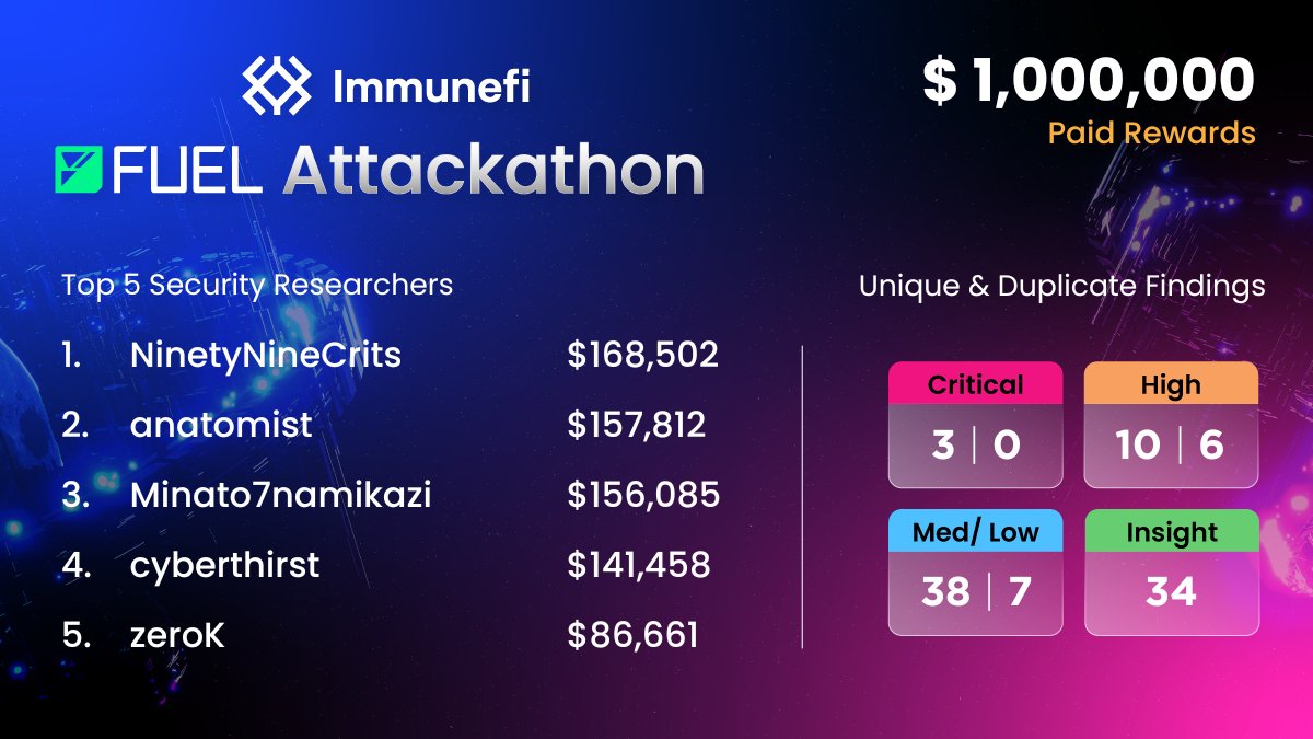 The $1,000,000 Fuel Network (<a href="/fuel_network/">Fuel</a>) Attackathon is finished and the full results have been posted!   

👁️ The whole $1,000,000 pool was UNLOCKED and paid to top-quality whitehats, making this one of the biggest ever competitions in payouts.  

👁️ 343 reports submitted.