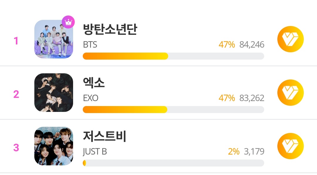 EXOPublicity's tweet photo. MASS VOTE FOR #EXO ON MY1PICK APP 📢
LAST 2 & Half hours left & gap is down to 1k only. Buy votes , save manually by watching ads, create more accounts. RT our tweets & remind ur friends to vote
🔗https://t.co/tz9twhSbPD
EXO-L DROP VOTE ON MY1PICK
#MassVoteForEXO #EXOLVoteJMA https://t.co/jEcIhwd3Q8