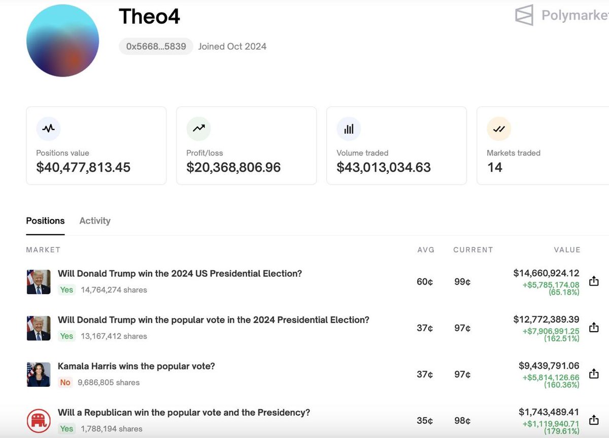 "Il Mercato delle Scommesse: Un Giocatore Incassa 20 Milioni sulla Vittoria di Trump"