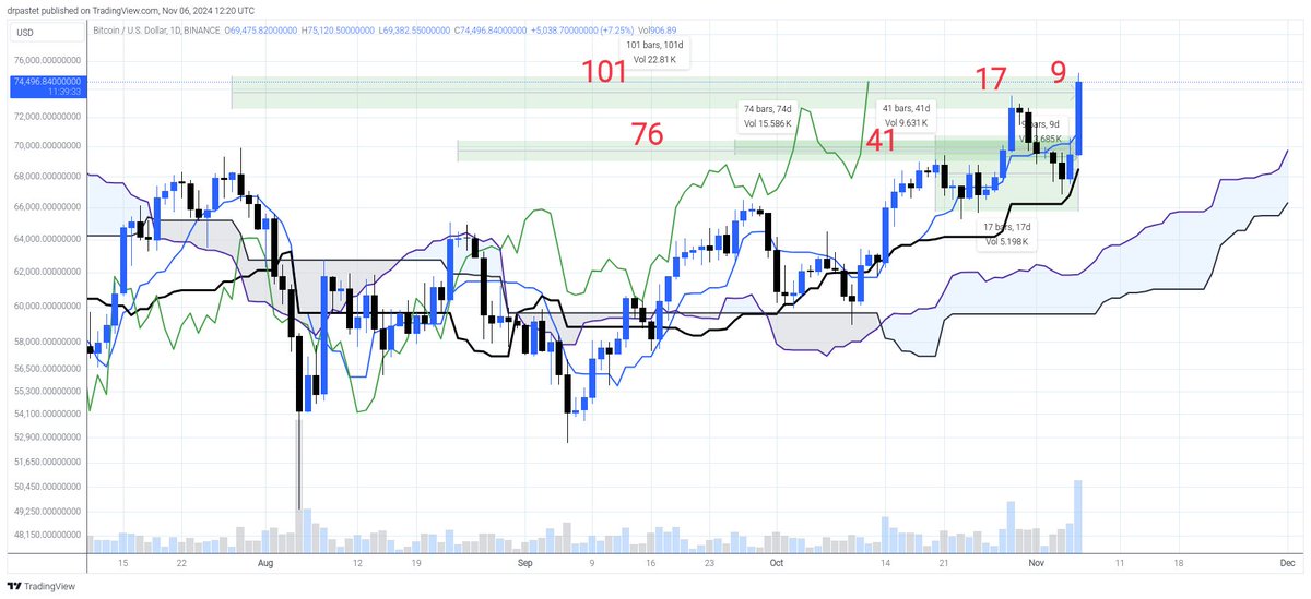 $BTC [⚠️Third official update of the big forecast + important short term update]

1⃣ Kamala Harris to win the US elections  - ❌

2⃣ Bitcoin to trade below 49.4K on any day between 28th of October and 15th of December, most likely between 11th of November and 8th of December  -