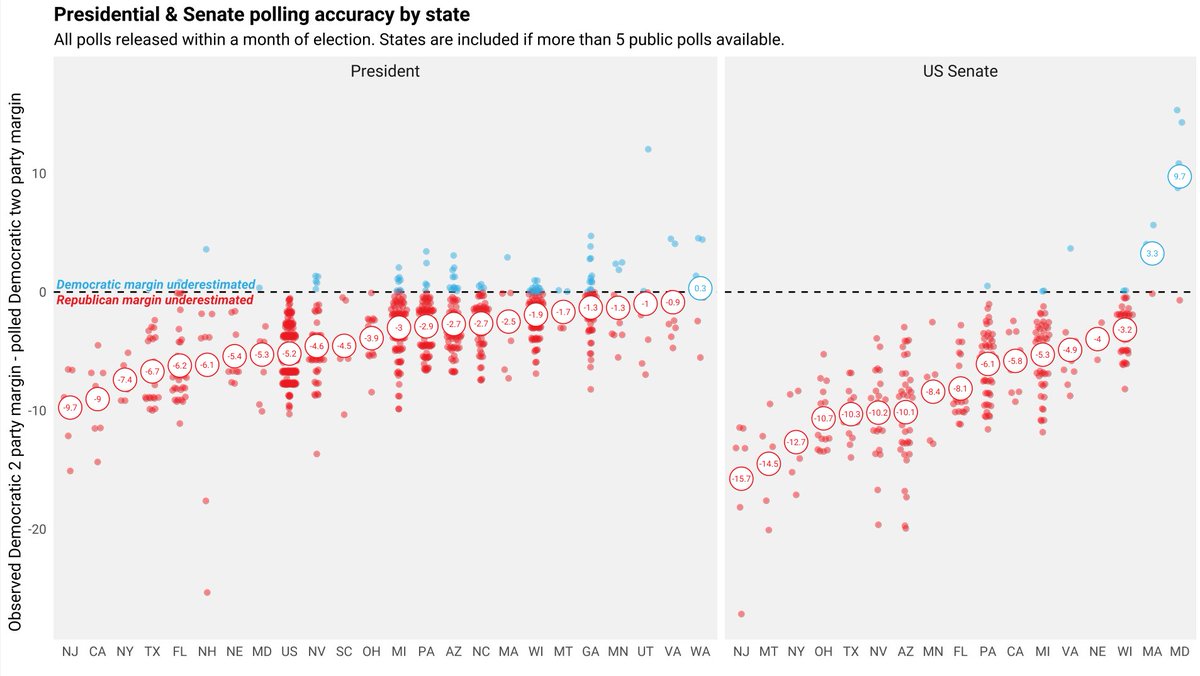 thomasjwood's tweet photo. Another fairly grim night for our polling technologies.

The magnitude of the polling miss is not the point--all the mistakes are made in the same (partisan) direction. https://t.co/cfR3bMonZm