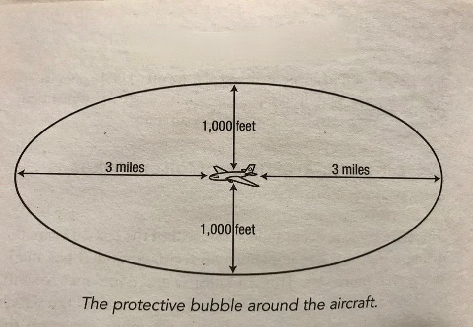 aailbrairport's tweet photo. Did you know?

Aircraft fly within a PROTECTIVE BUBBLE!

Air Traffic Control ensures:

1000ft vertical separation (above &amp; below)
3-mile horizontal separation (ahead &amp; behind)

#AviationSafety  #FlightSafety #ProtectiveBubble https://t.co/zJBDdLfQys