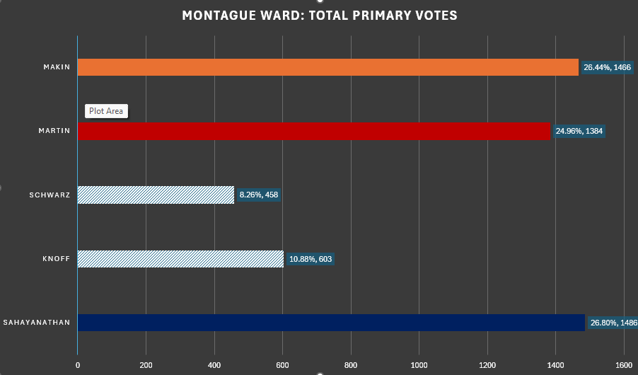 The suspense continues! Voting of all primary votes is now complete I'm now second place just behind by a mere 20 votes. 
I'm proud of our community-based campaign who joined us in battling political machinery.
The count is not over this will be decided on preferences on Monday.