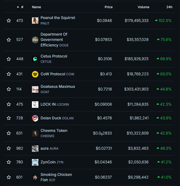 DogWifHatOne's tweet photo. With Bitcoin roaring to new highs, the meme crowd isn't lagging behind. 📈 Top gainers in the 1000s are…memecoins. 🐿️🦆🐐 From Peanut the Squirrel to Dolan Duck, everyone’s got a piece of the action. https://t.co/chOnAFfMqX
