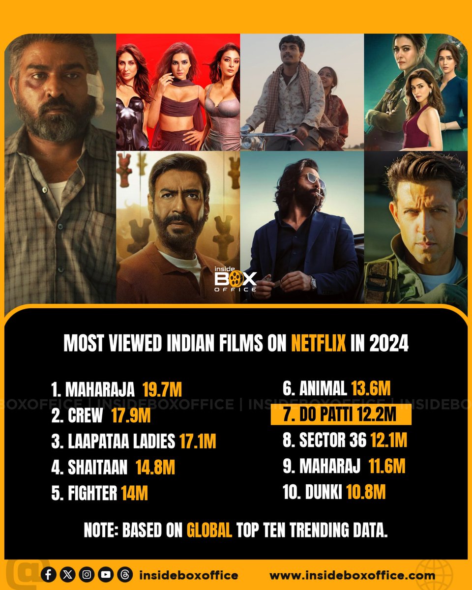 #DoPatti is a superhit on Netflix, climbing the charts to challenge blockbusters like #Animal, #Fighter, #Shaitaan in terms of no. of views 💥🔥

#KritiSanon #Kajol #ShaheerSheikh